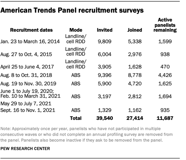 A chart showing American Trends Panel recruitment surveys