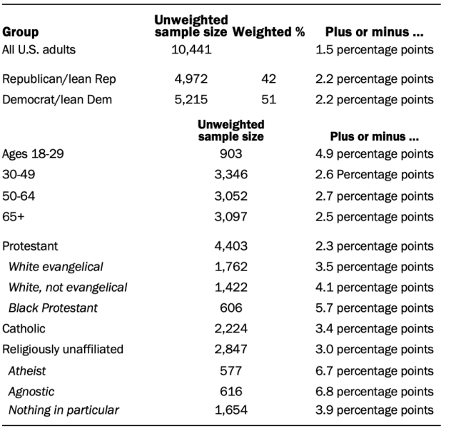 A chart showing unweighted sample sizes and the error attributable to sampling that would be expected at the 95% level of confidence for different groups in the survey. 
