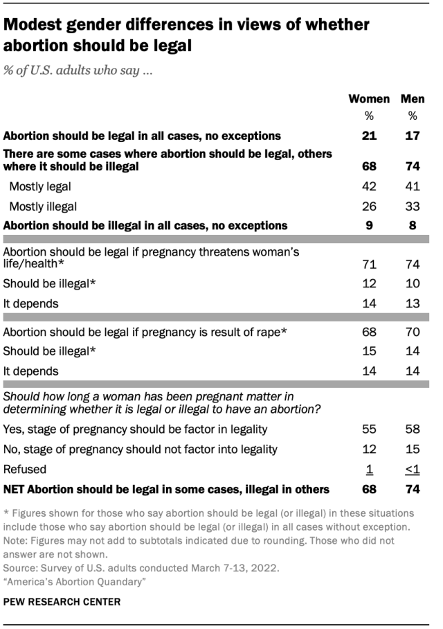 Modest gender differences in views of whether abortion should be legal 
