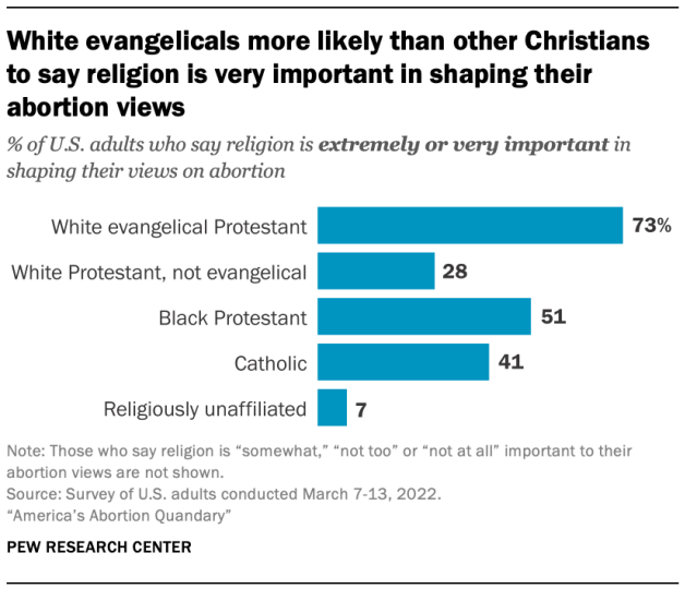 White evangelicals more likely than other Christians to say religion is very important in shaping their abortion views