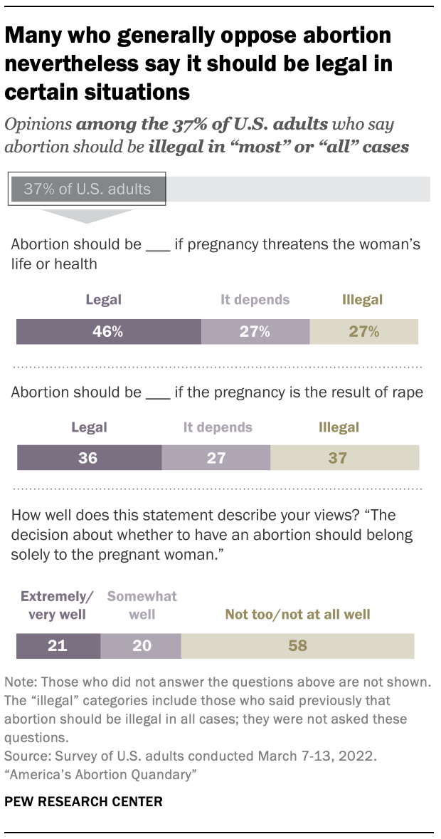 Many who generally oppose abortion nevertheless say it should be legal in certain situations