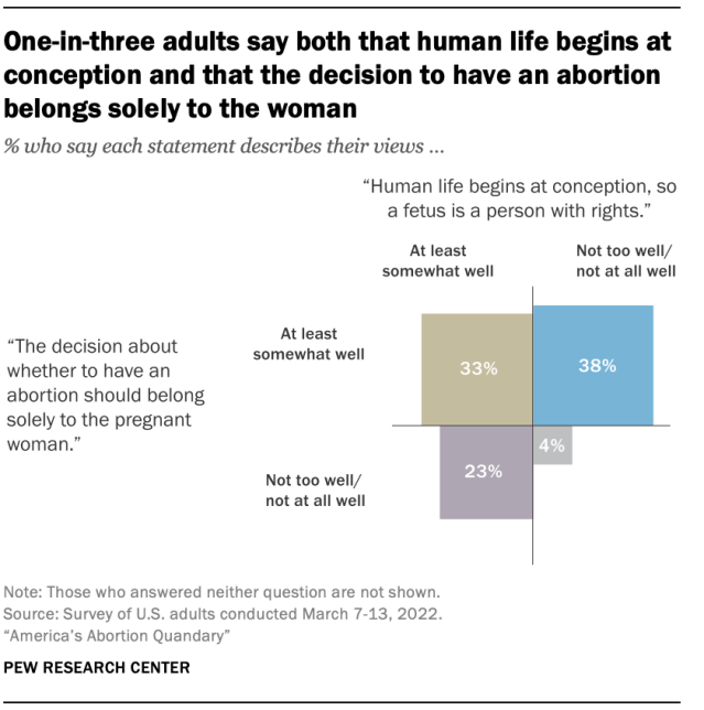 One-in-three adults say both that human life begins at conception and that the decision to have an abortion belongs solely to the woman