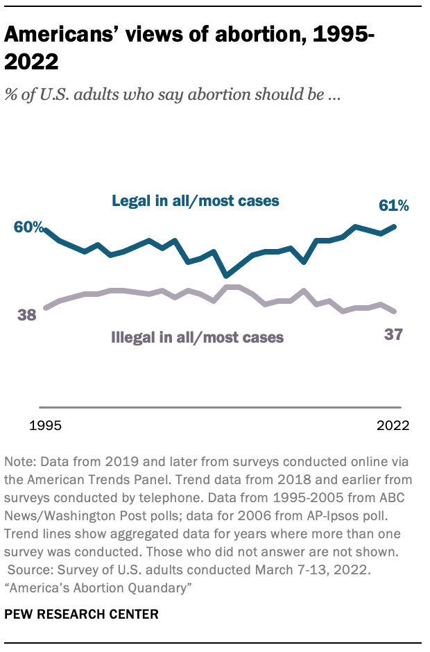 A chart showing Americans’ views of abortion, 1995-2022