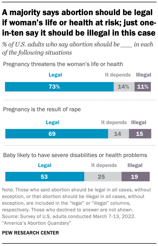 A chart showing a majority says abortion should be legal if mother’s life or health at risk; just one-in-ten say it should be illegal in this case
