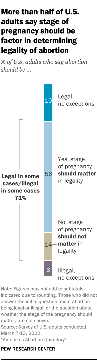 More than half of U.S. adults say stage of pregnancy should be factor in determining legality of abortion