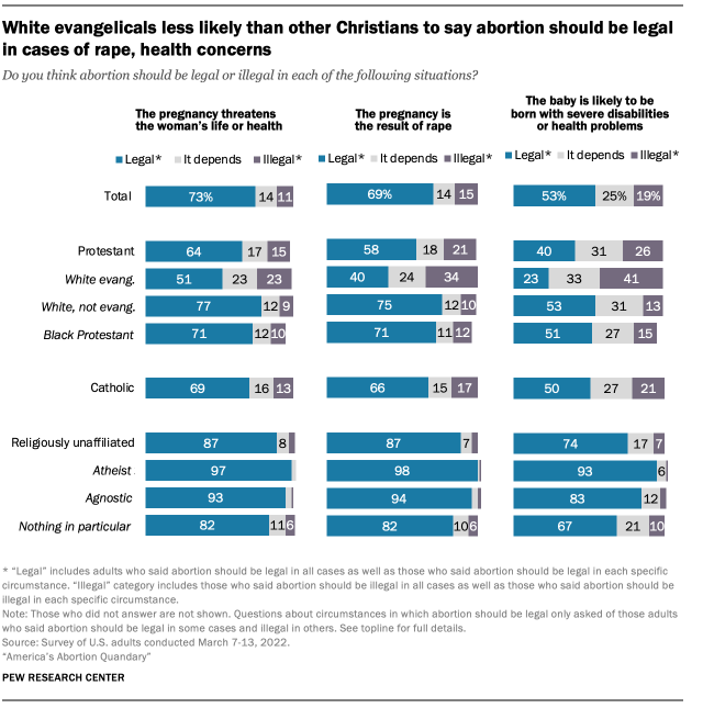 White evangelicals less likely than other Christians to say abortion should be legal in cases of rape, health concerns 