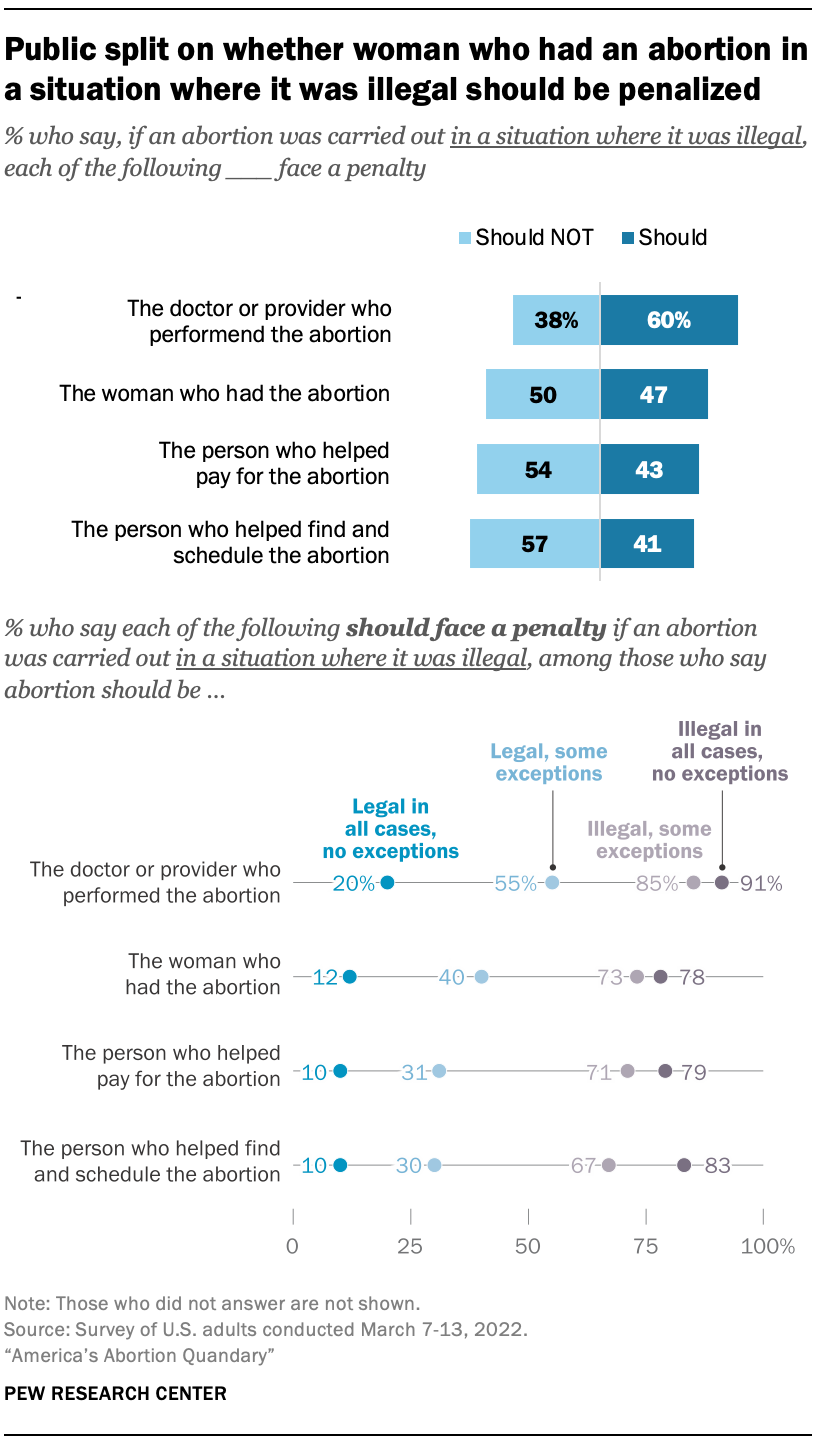 Public split on whether woman who had an abortion in a situation where it was illegal should be penalized