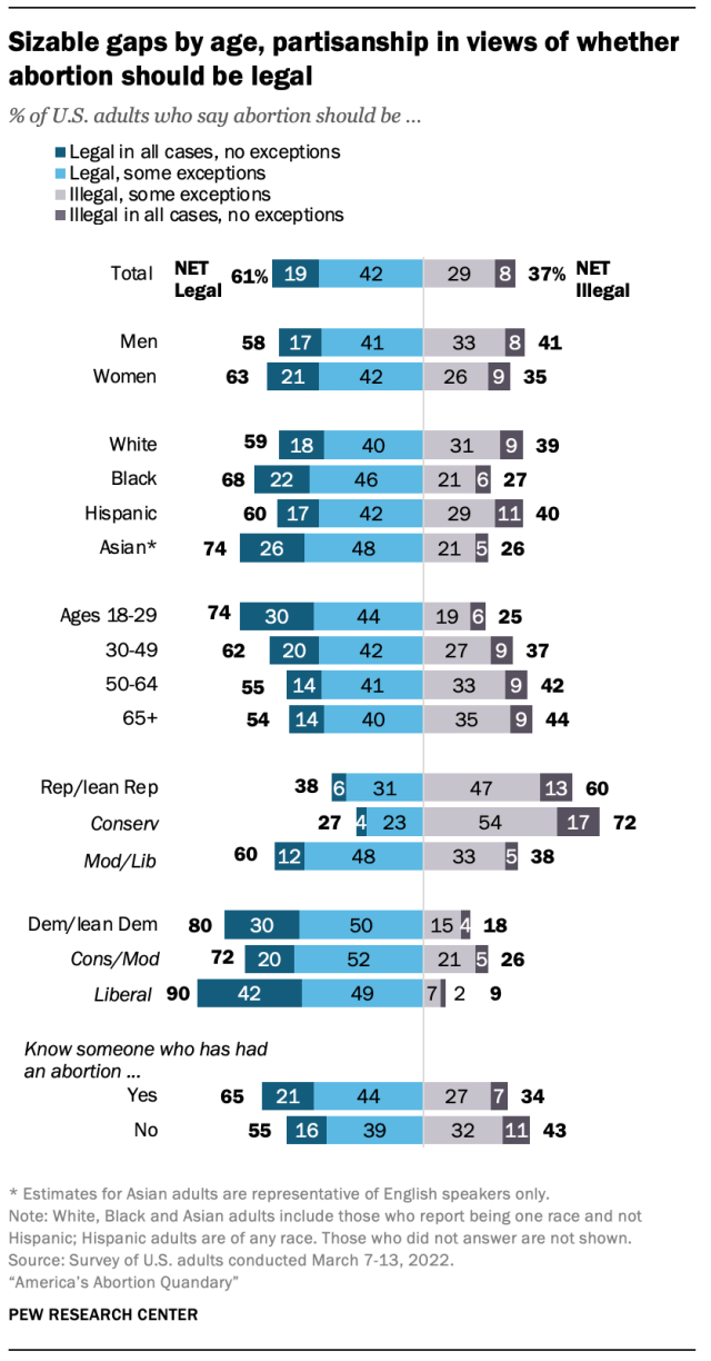 Sizable gaps by age, partisanship in views of whether abortion should be legal