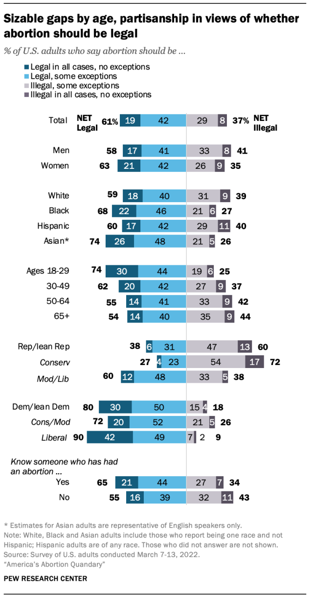 Sizable gaps by age, partisanship in views of whether abortion should be legal