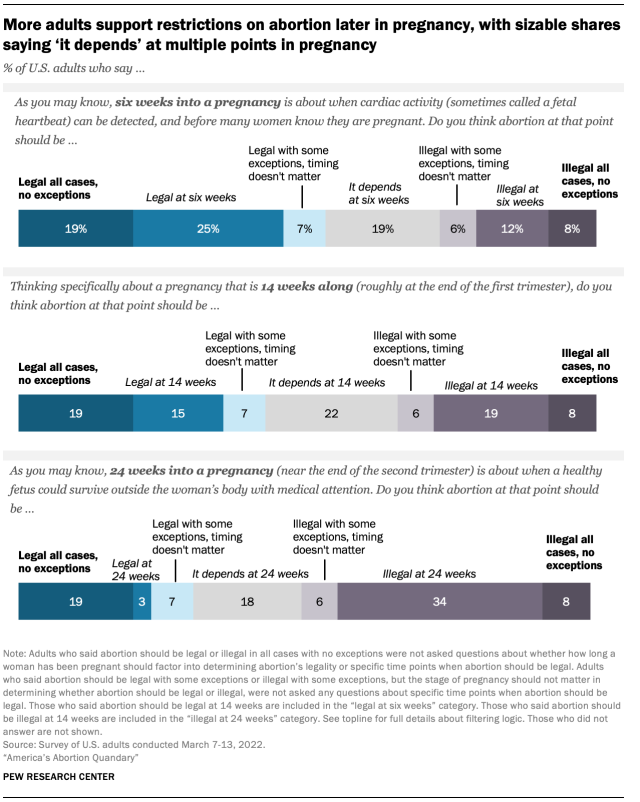 More adults support restrictions on abortion later in pregnancy, with sizable shares saying ‘it depends’ at multiple points in pregnancy  