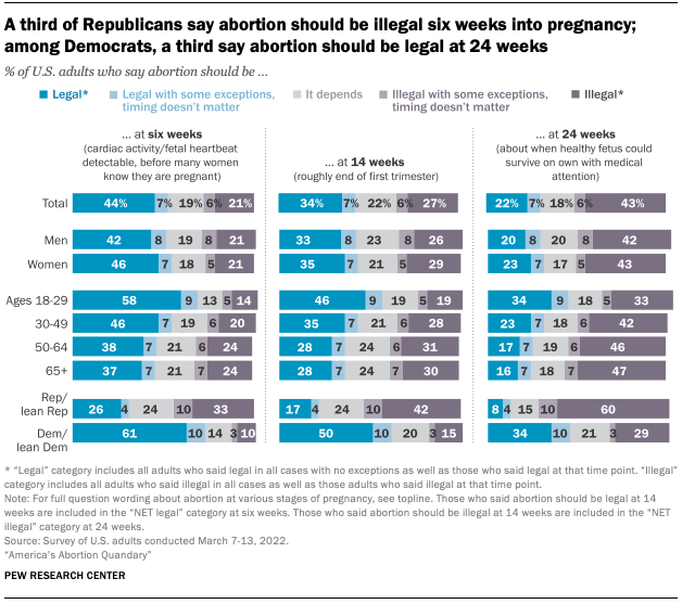 A third of Republicans say abortion should be illegal six weeks into pregnancy; among Democrats, a third say abortion should be legal at 24 weeks 