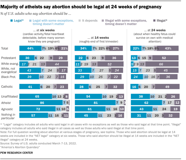 Majority of atheists say abortion should be legal at 24 weeks of pregnancy