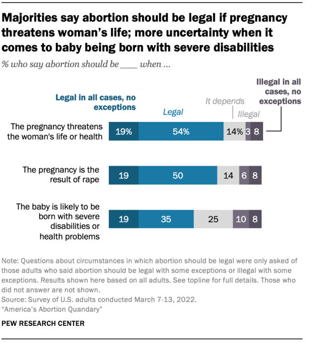 Majorities say abortion should be legal if pregnancy threatens woman’s life; more uncertainty when it comes to baby being born with severe disabilities 