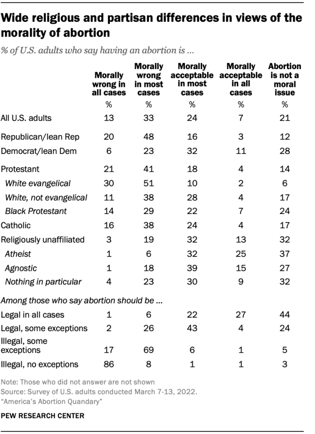 A chart showing wide religious and partisan differences in views of the morality of abortion