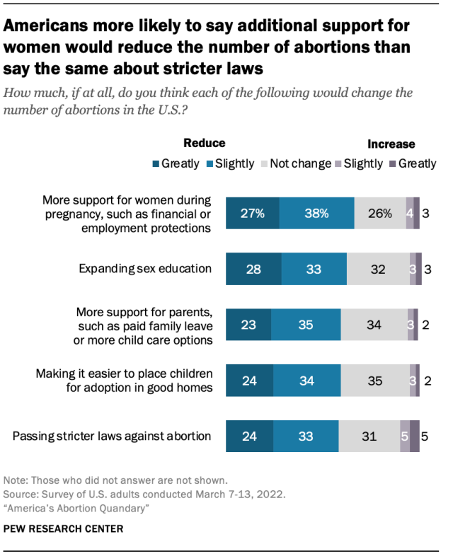 Americans more likely to say additional support for women would reduce the number of abortions than say the same about stricter laws