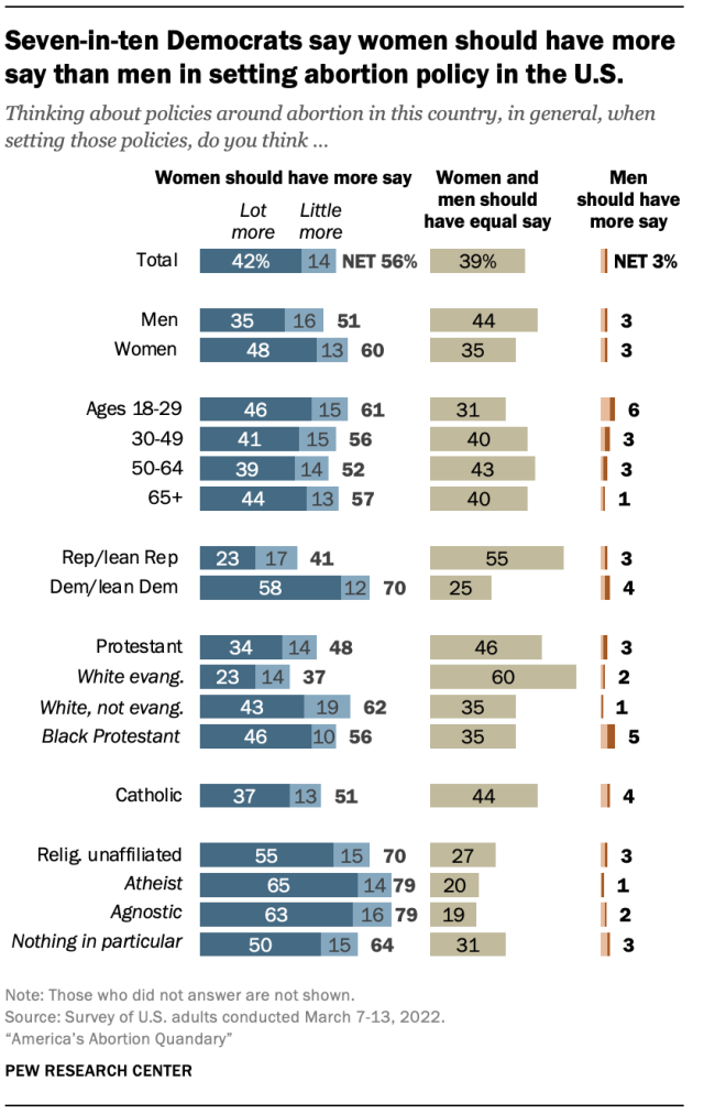 A chart showing seven-in-ten Democrats say women should have more say than men in setting abortion policy in the U.S. 