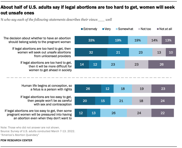 About half of U.S. adults say if legal abortions are too hard to get, women will seek out unsafe ones