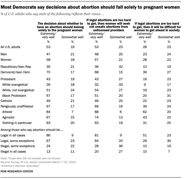 A chart showing most Democrats say decisions about abortion should fall solely to pregnant women