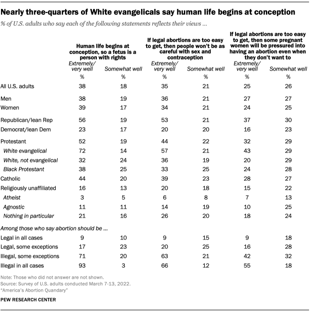 A chart showing nearly three-quarters of White evangelicals say human life begins at conception