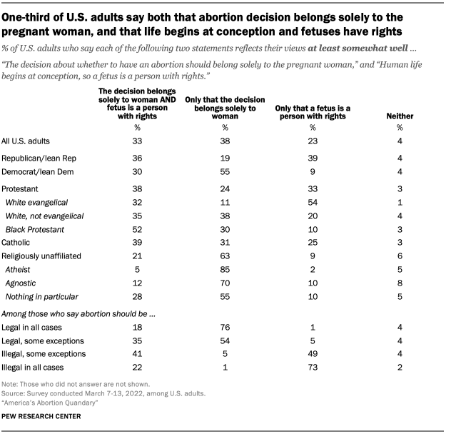A chart showing one-third of U.S. adults say both that abortion decision belongs solely to the pregnant woman, and that life begins at conception and fetuses have rights