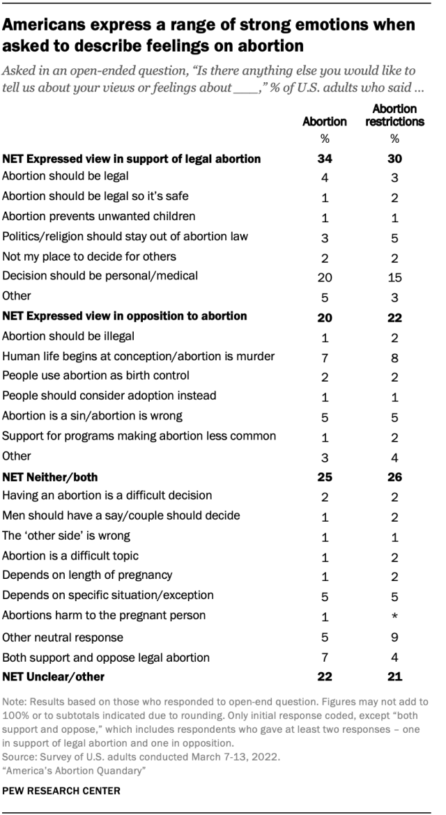 A chart showing Americans express a range of strong emotions when asked to describe feelings on abortion 