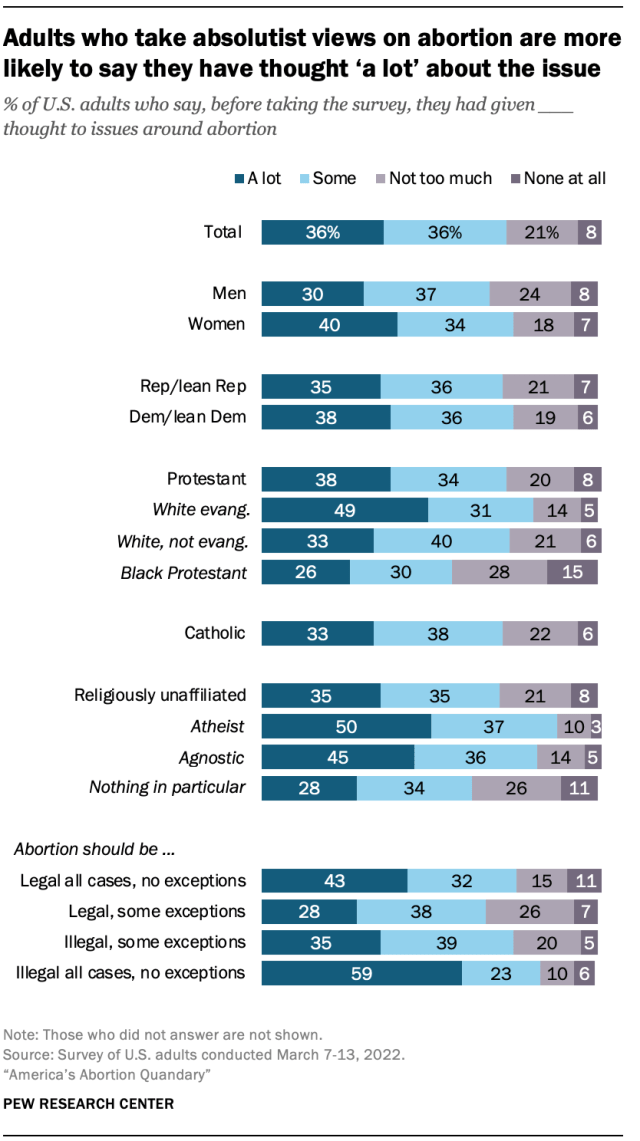 A chart showing adults who take absolutist views on abortion are more likely to say they have thought ‘a lot’ about the issue