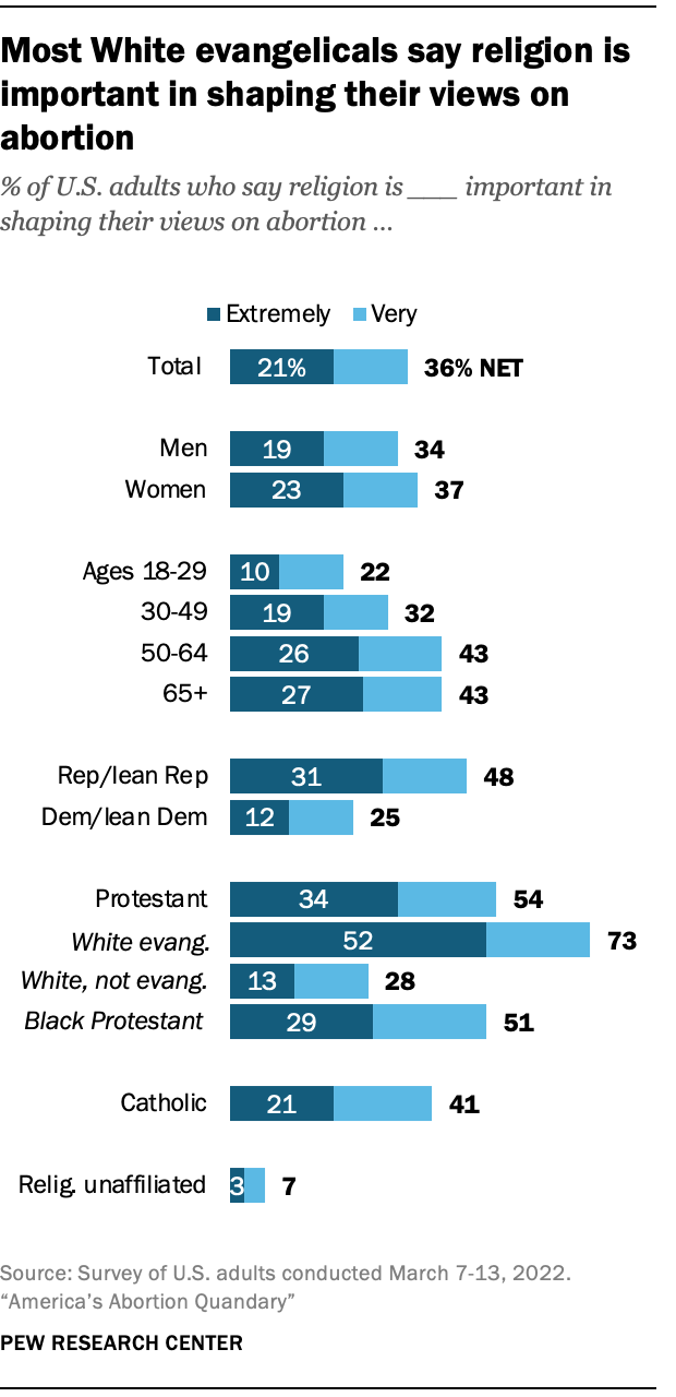 A chart showing most White evangelicals say religion is important in shaping their views on abortion