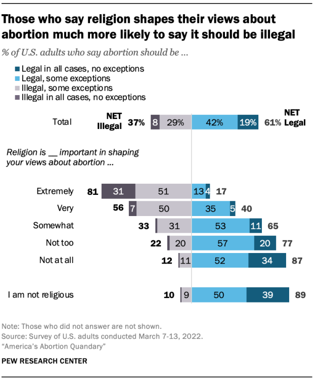 Chart showing those who say religion shapes their views about abortion much more likely to say it should be illegal