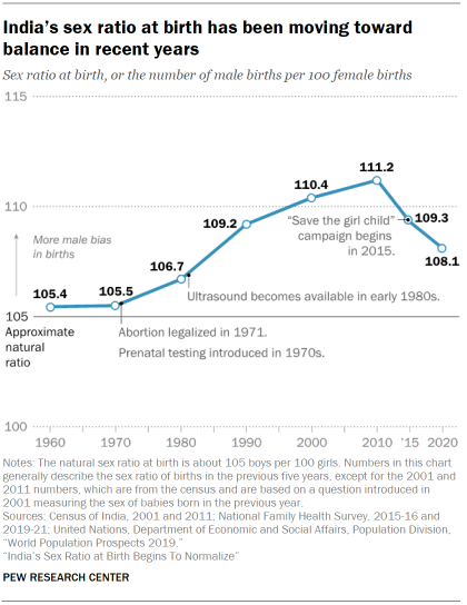 Chart shows India’s sex ratio at birth has been moving toward balance in recent years