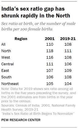 Chart shows India’s sex ratio gap has shrunk rapidly in the North