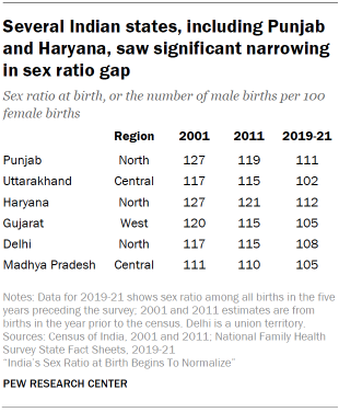 Chart shows several Indian states, including Punjab and Haryana, saw significant narrowing in sex ratio gap