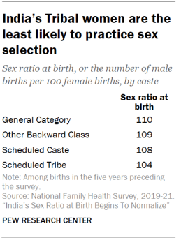 Chart shows India’s Tribal women are the least likely to practice sex selection