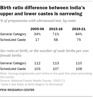 Chart shows birth ratio difference between India’s upper and lower castes is narrowing