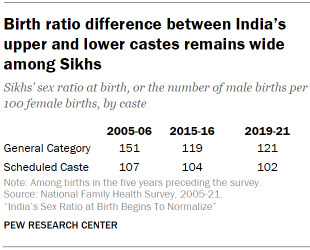 Chart shows birth ratio difference between India’s upper and lower castes remains wide among Sikhs