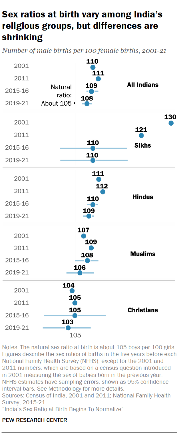 Indias Sex Ratio at Birth Begins To Normalize Pew Research Center photo