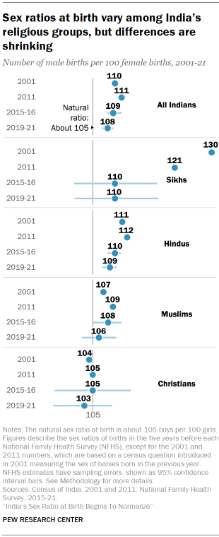 Chart shows sex ratios at birth vary among India’s religious groups, but differences are shrinking