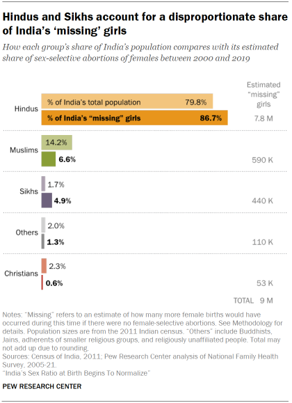 Chart shows Hindus and Sikhs account for a disproportionate share of India’s ‘missing girls’