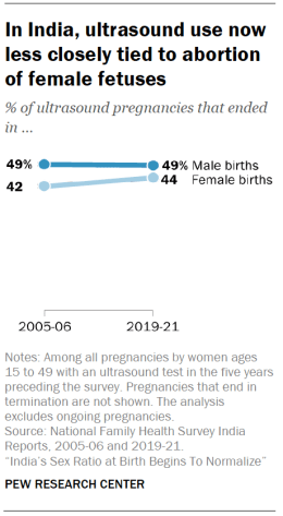 Changes in India's son preference, ultrasound use and fertility | Pew  Research Center