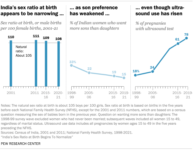 Chart shows India's sex ratio at birth appears to be narrowing as son preference has weakened even though ultrasound use has risen