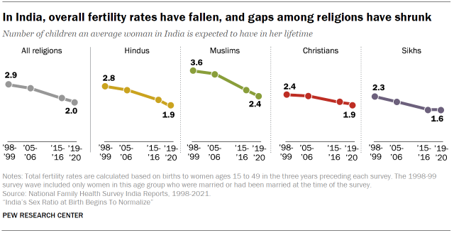 Chart shows in India, overall fertility rates have fallen, and gaps among religions have shrunk