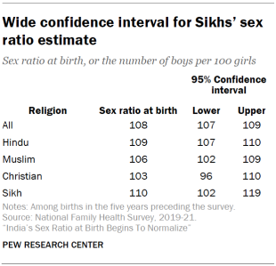 Chart shows wide confidence interval for Sikhs’ sex ratio estimate