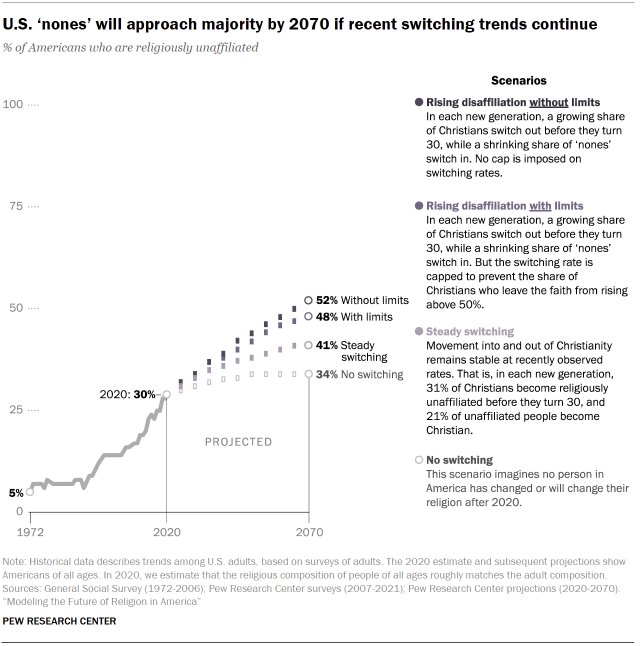 Chart shows U.S. ‘nones’ will approach majority by 2070 if recent switching trends continue