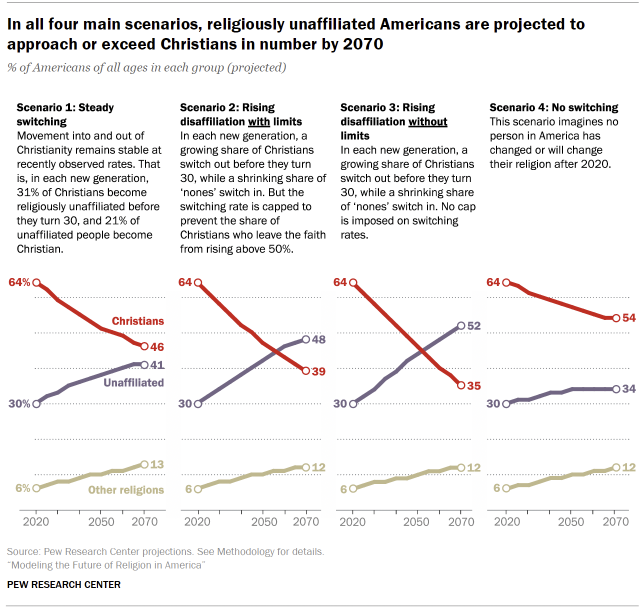 Chart shows in all four main scenarios, religiously unaffiliated Americans are projected to approach or exceed Christians in number by 2070