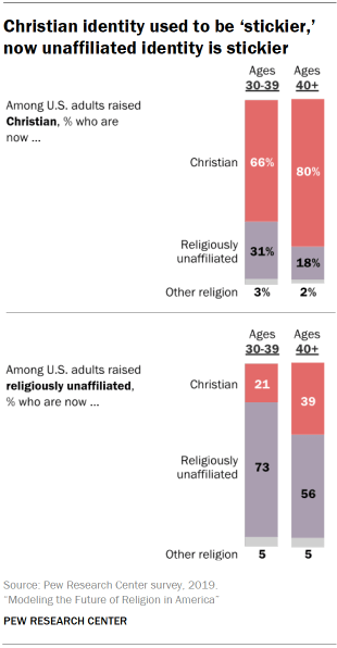 Chart shows Christian identity used to be ‘stickier,’ now unaffiliated identity is stickier
