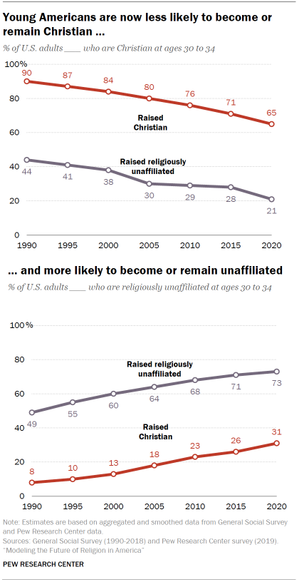 Chart shows young Americans are now less likely to become or remain Christian and more likely to become or remain unaffiliated