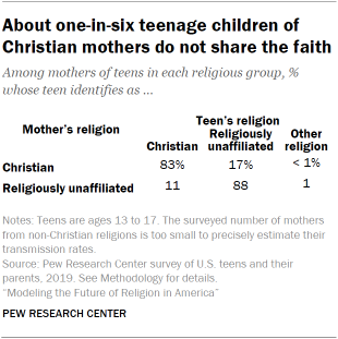 Chart shows about one-in-six teenage children of Christian mothers do not share the faith