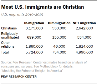 Chart shows most U.S. immigrants are Christian