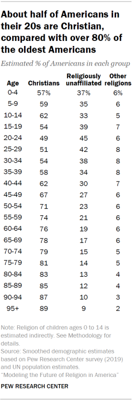 Chart shows about half of Americans in their 20s are Christian, compared with over 80% of the oldest Americans