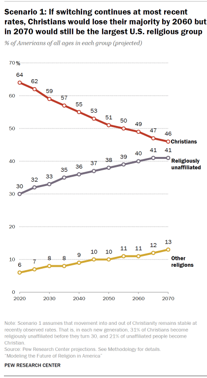 Chart shows Scenario 1: If switching continues at most recent rates, Christians would lose their majority by 2060 but in 2070 would still be the largest U.S. religious group