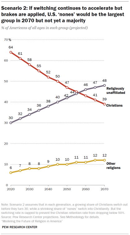 Chart shows Scenario 2: If switching continues to accelerate but brakes are applied, U.S. ‘nones’ would be the largest group in 2070 but not yet a majority